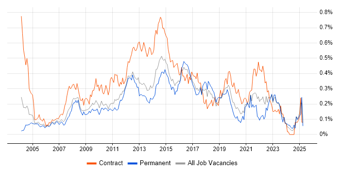 Job vacancy trend for Service Desk Support in the Thames Valley Job vacancy trend for Service Desk Support in the Thames Valley