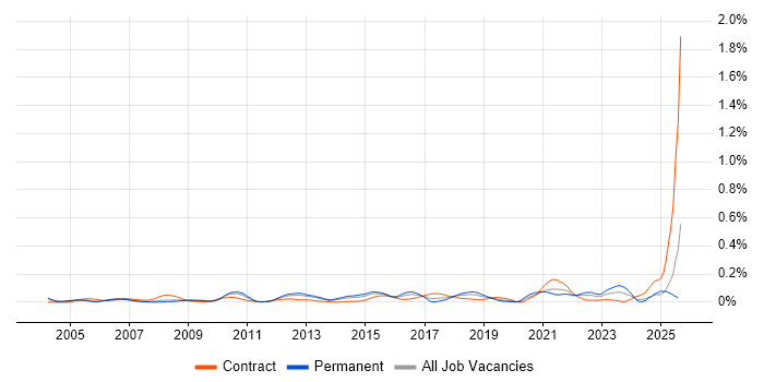 Job vacancy trend for Service Desk Technician in the Thames Valley Job vacancy trend for Service Desk Technician in the Thames Valley
