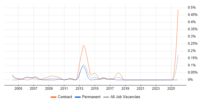 Service Implementation Manager job vacancy trend in the Thames Valley