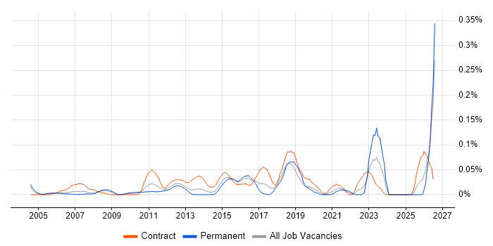 Service Management Analyst job vacancy trend in the Thames Valley