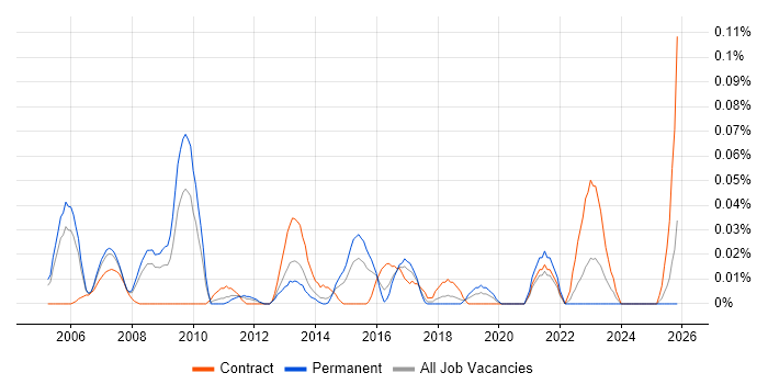 Service Management Architect job vacancy trend in the Thames Valley