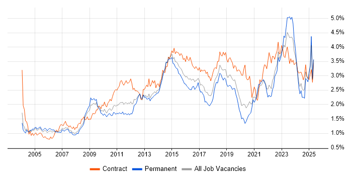 Job vacancy trend for Service Management in the Thames Valley