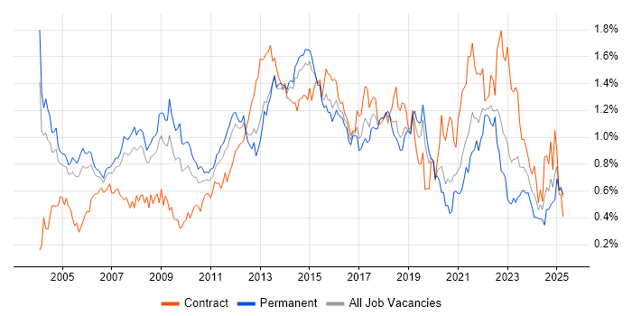 Job vacancy trend for Service Manager in the Thames Valley