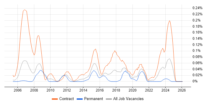 Service Migration job vacancy trend in the Thames Valley