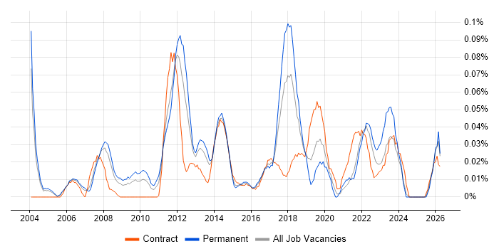 Service Operations Manager job vacancy trend in the Thames Valley