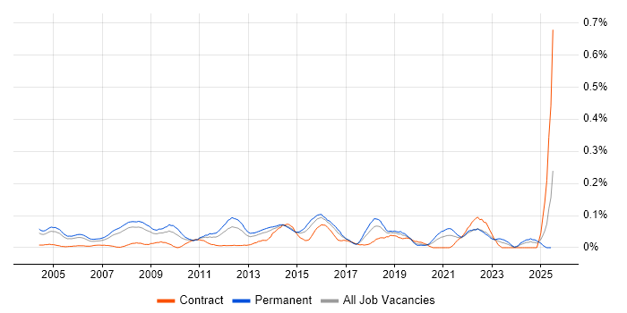 Job vacancy trend for Service Support Manager in the Thames Valley
