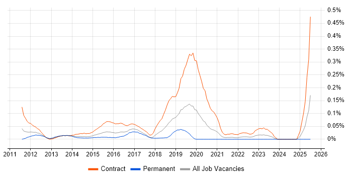 Job vacancy trend for Service Transition Analyst in the Thames Valley