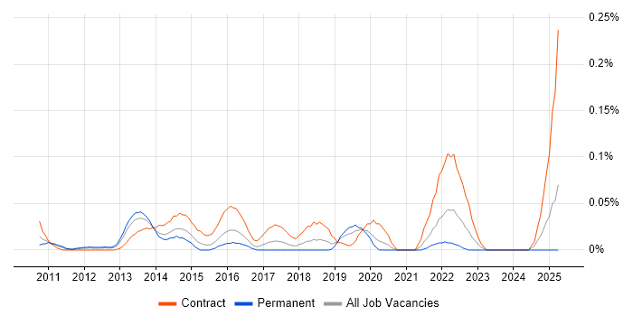 Job vacancy trend for Service Transition Leader in the Thames Valley Job vacancy trend for Service Transition Leader in the Thames Valley