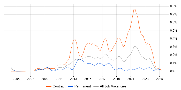 Job vacancy trend for Service Transition Manager in the Thames Valley Job vacancy trend for Service Transition Manager in the Thames Valley