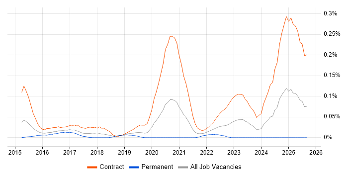 ServiceNow Architect job vacancy trend in the Thames Valley ServiceNow Architect job vacancy trend in the Thames Valley