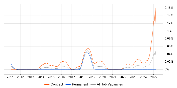 Job vacancy trend for ServiceNow Business Analyst in the Thames Valley Job vacancy trend for ServiceNow Business Analyst in the Thames Valley