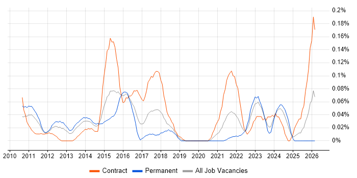 ServiceNow Consultant job vacancy trend in the Thames Valley