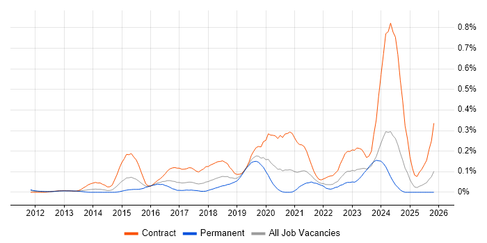 ServiceNow Developer job vacancy trend in the Thames Valley