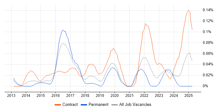 Job vacancy trend for ServiceNow Manager in the Thames Valley