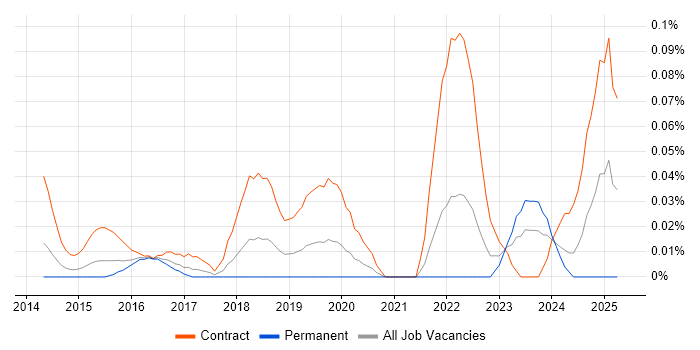 Job vacancy trend for ServiceNow Project Manager in the Thames Valley