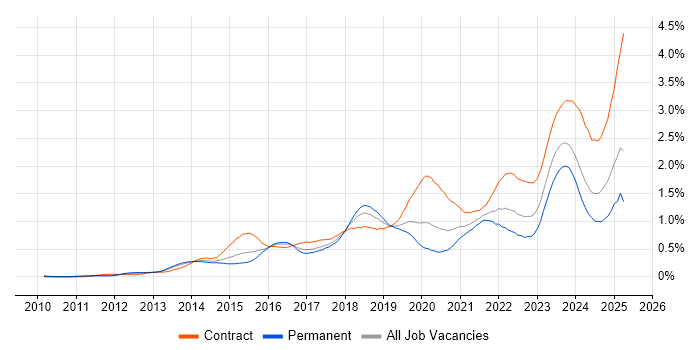 Job vacancy trend for ServiceNow in the Thames Valley