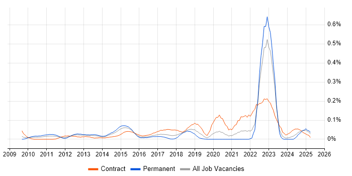 Job vacancy trend for SFIA in the Thames Valley Job vacancy trend for SFIA in the Thames Valley