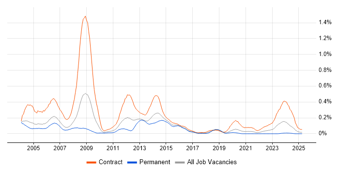 Job vacancy trend for SGSN in the Thames Valley Job vacancy trend for SGSN in the Thames Valley