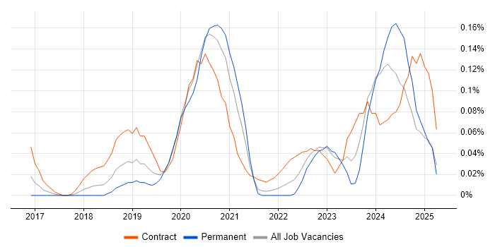 Job vacancy trend for ShareGate in the Thames Valley Job vacancy trend for ShareGate in the Thames Valley