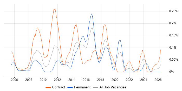 SharePoint Administrator job vacancy trend in the Thames Valley
