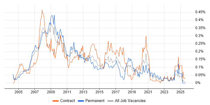 Job vacancy trend for SharePoint Consultant in the Thames Valley Job vacancy trend for SharePoint Consultant in the Thames Valley