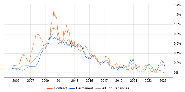 Job vacancy trend for SharePoint Developer in the Thames Valley Job vacancy trend for SharePoint Developer in the Thames Valley