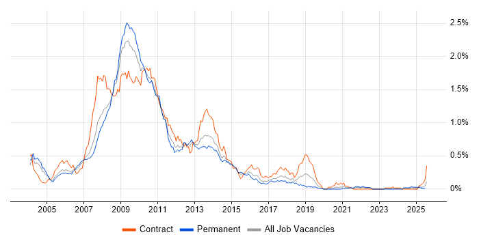 Job vacancy trend for SharePoint Server in the Thames Valley Job vacancy trend for SharePoint Server in the Thames Valley