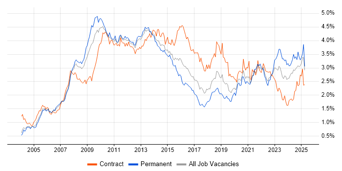 Job vacancy trend for SharePoint in the Thames Valley
