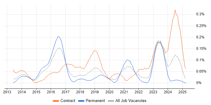 Job vacancy trend for SIAM in the Thames Valley