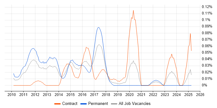Job vacancy trend for SIEM Consultant in the Thames Valley Job vacancy trend for SIEM Consultant in the Thames Valley