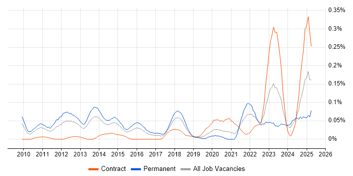 Job vacancy trend for SIEM Engineer in the Thames Valley
