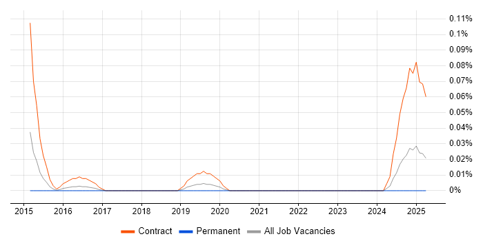 Job vacancy trend for SIEM Project Manager in the Thames Valley