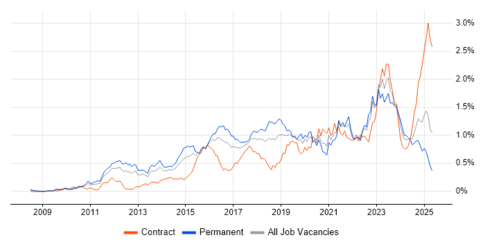Job vacancy trend for SIEM in the Thames Valley Job vacancy trend for SIEM in the Thames Valley