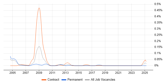 Job vacancy trend for Siemens Engineer in the Thames Valley Job vacancy trend for Siemens Engineer in the Thames Valley