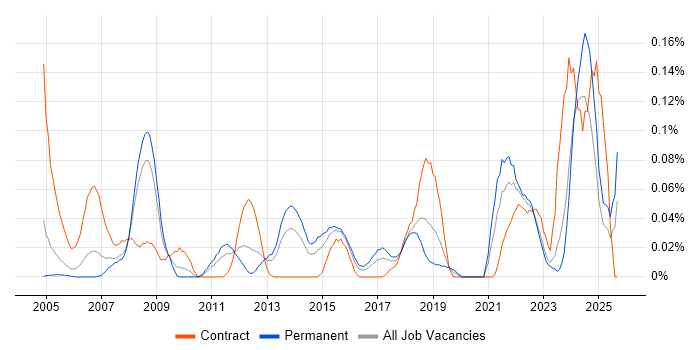 Siemens NX job vacancy trend in the Thames Valley Siemens NX job vacancy trend in the Thames Valley