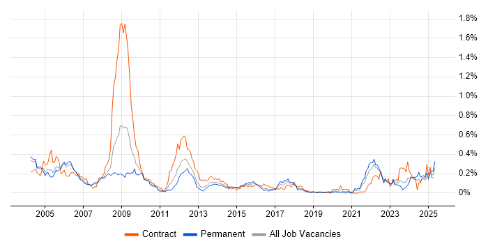 Job vacancy trend for Siemens in the Thames Valley Job vacancy trend for Siemens in the Thames Valley