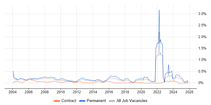 Signal Processing job vacancy trend in the Thames Valley
