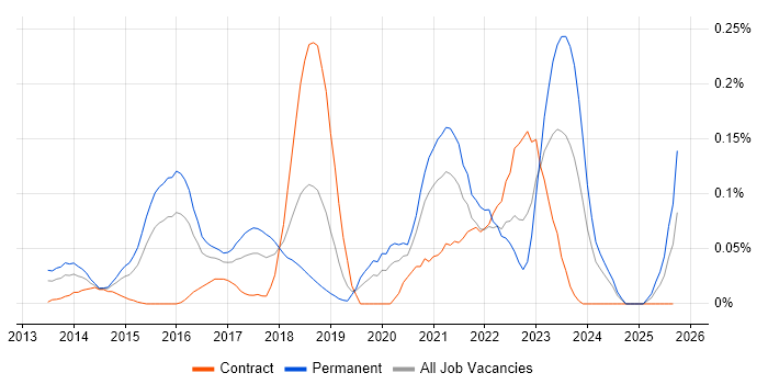 SignalR job vacancy trend in the Thames Valley SignalR job vacancy trend in the Thames Valley