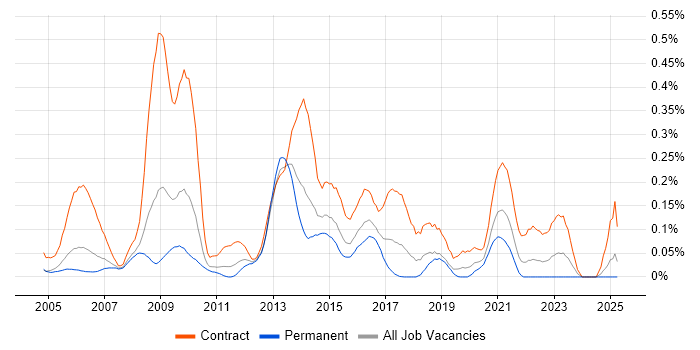 Job vacancy trend for SIGTRAN in the Thames Valley Job vacancy trend for SIGTRAN in the Thames Valley