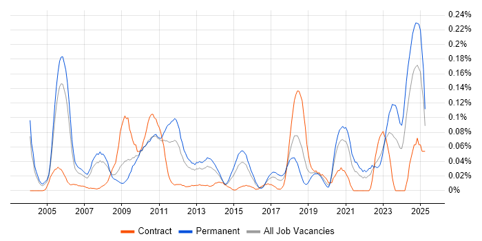 Job vacancy trend for Simulink in the Thames Valley Job vacancy trend for Simulink in the Thames Valley