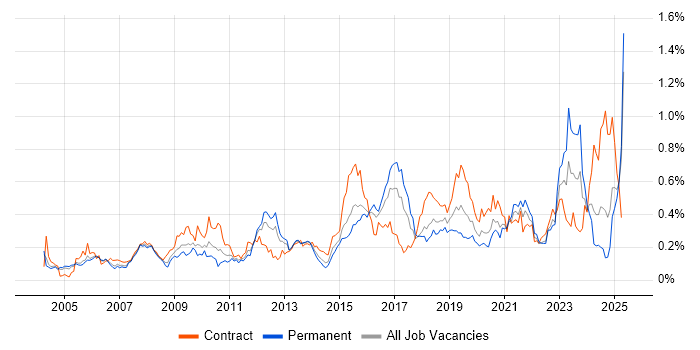 Job vacancy trend for Single Sign-On in the Thames Valley Job vacancy trend for Single Sign-On in the Thames Valley