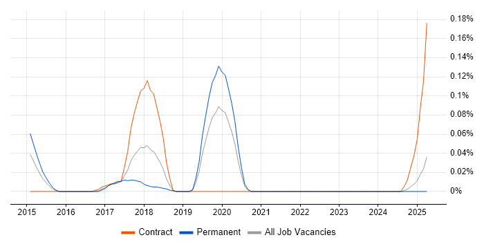 Job vacancy trend for Sisense in the Thames Valley Job vacancy trend for Sisense in the Thames Valley