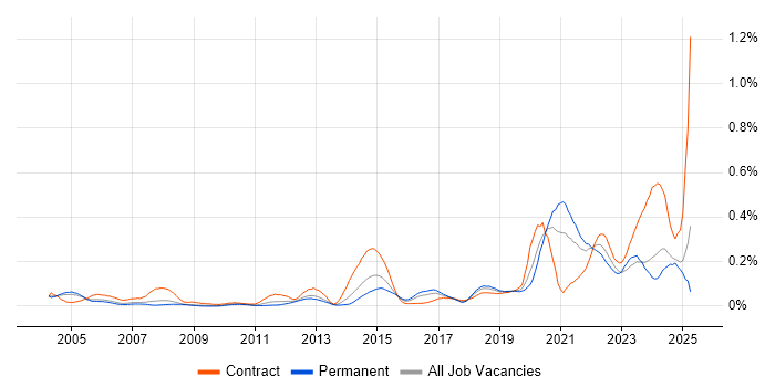 Job vacancy trend for Site Engineer in the Thames Valley Job vacancy trend for Site Engineer in the Thames Valley