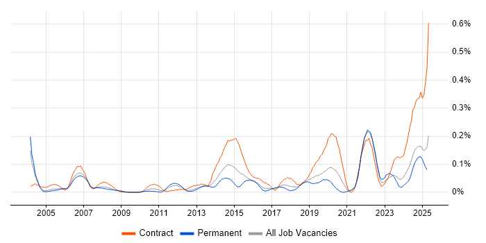 Job vacancy trend for Site Manager in the Thames Valley Job vacancy trend for Site Manager in the Thames Valley