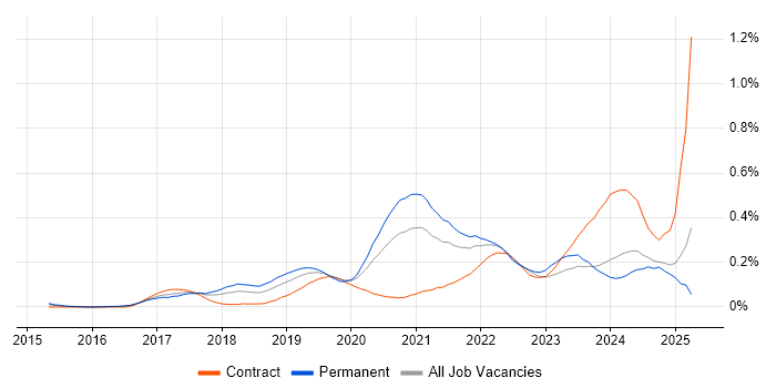Job vacancy trend for Site Reliability Engineer in the Thames Valley Job vacancy trend for Site Reliability Engineer in the Thames Valley