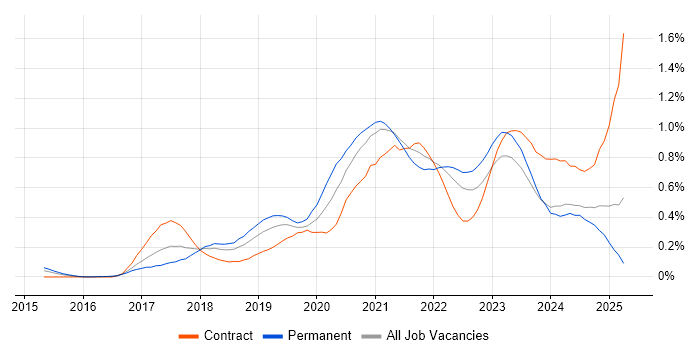Job vacancy trend for Site Reliability Engineering in the Thames Valley