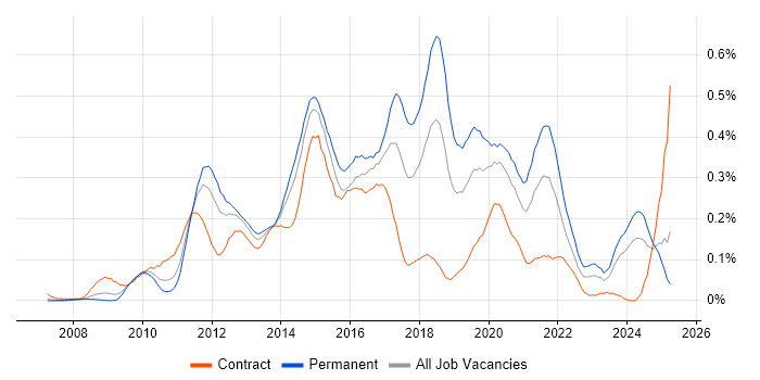 Job vacancy trend for Sitecore CMS in the Thames Valley