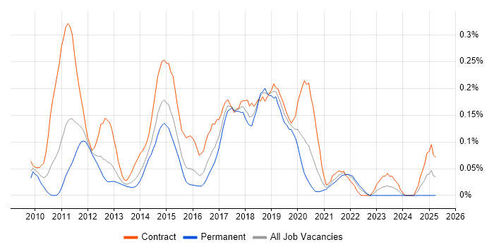 Job vacancy trend for Sitecore Developer in the Thames Valley