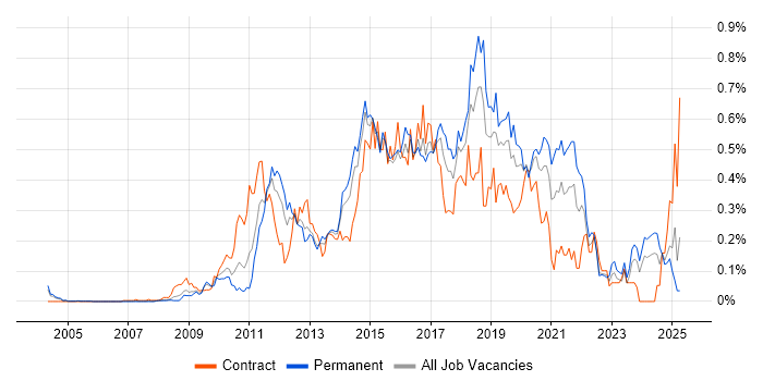 Job vacancy trend for Sitecore in the Thames Valley Job vacancy trend for Sitecore in the Thames Valley