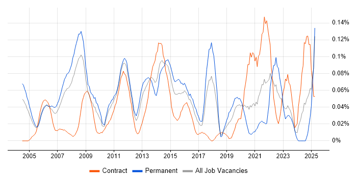 Job vacancy trend for Six Sigma Green Belt in the Thames Valley Job vacancy trend for Six Sigma Green Belt in the Thames Valley